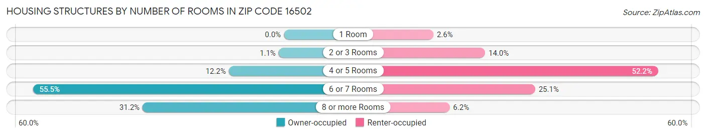 Housing Structures by Number of Rooms in Zip Code 16502