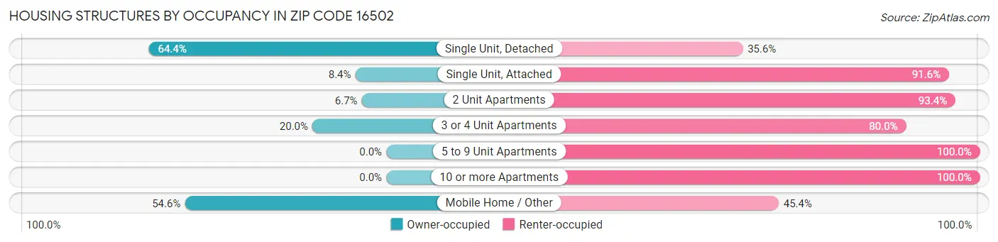 Housing Structures by Occupancy in Zip Code 16502