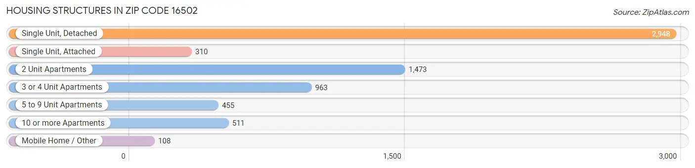 Housing Structures in Zip Code 16502