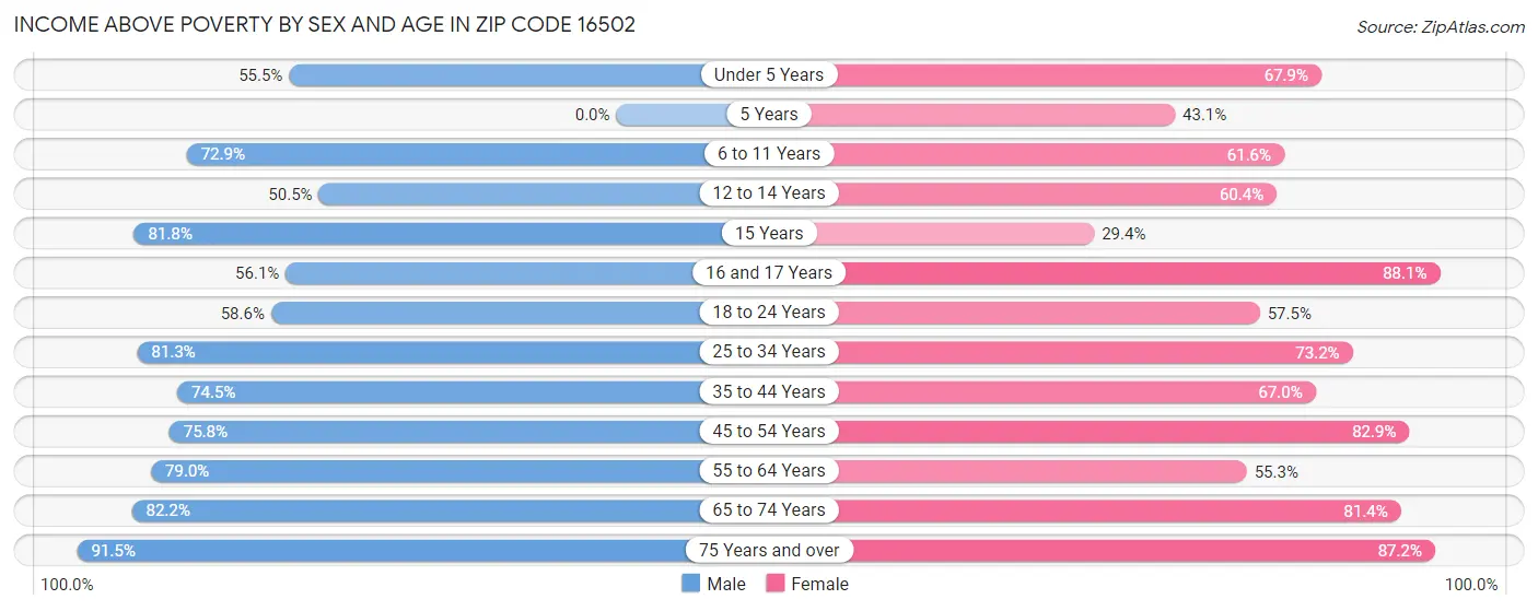 Income Above Poverty by Sex and Age in Zip Code 16502