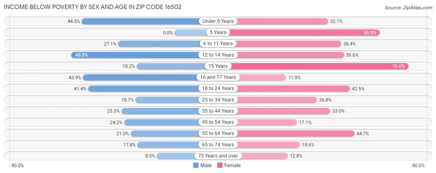 Income Below Poverty by Sex and Age in Zip Code 16502