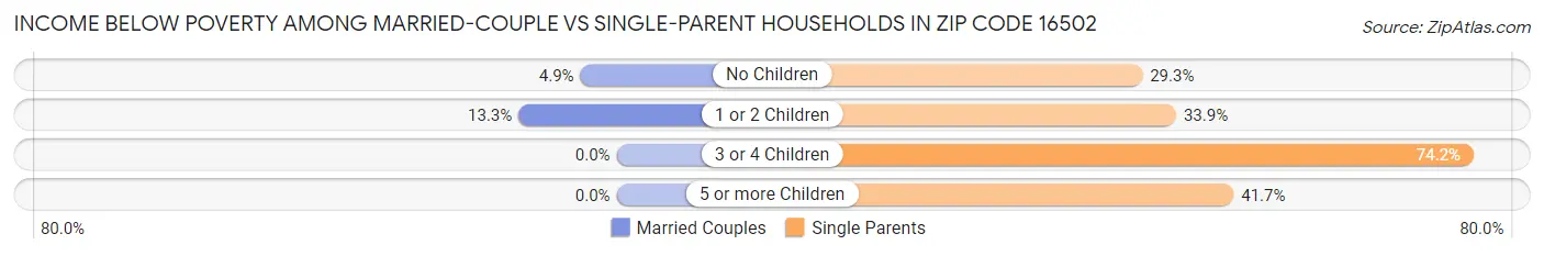 Income Below Poverty Among Married-Couple vs Single-Parent Households in Zip Code 16502