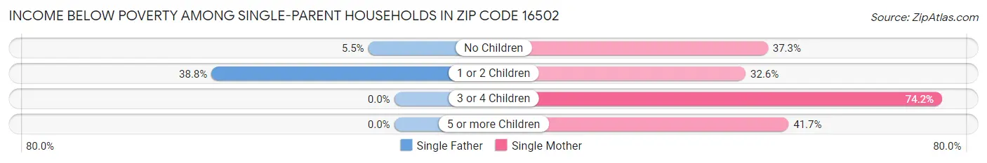 Income Below Poverty Among Single-Parent Households in Zip Code 16502