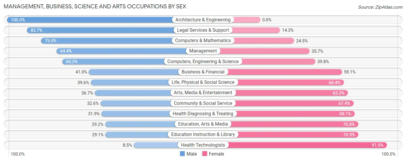 Management, Business, Science and Arts Occupations by Sex in Zip Code 16502