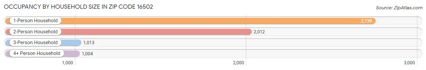 Occupancy by Household Size in Zip Code 16502