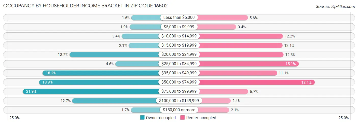 Occupancy by Householder Income Bracket in Zip Code 16502