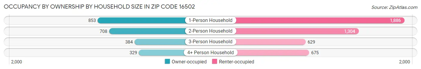 Occupancy by Ownership by Household Size in Zip Code 16502