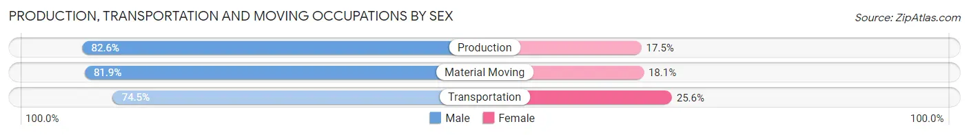 Production, Transportation and Moving Occupations by Sex in Zip Code 16502