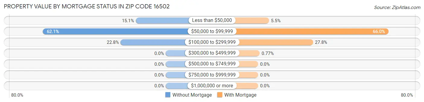 Property Value by Mortgage Status in Zip Code 16502