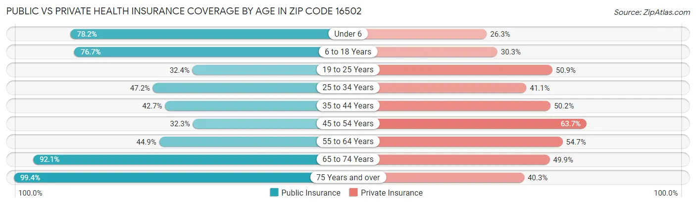 Public vs Private Health Insurance Coverage by Age in Zip Code 16502