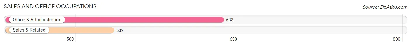 Sales and Office Occupations in Zip Code 16502