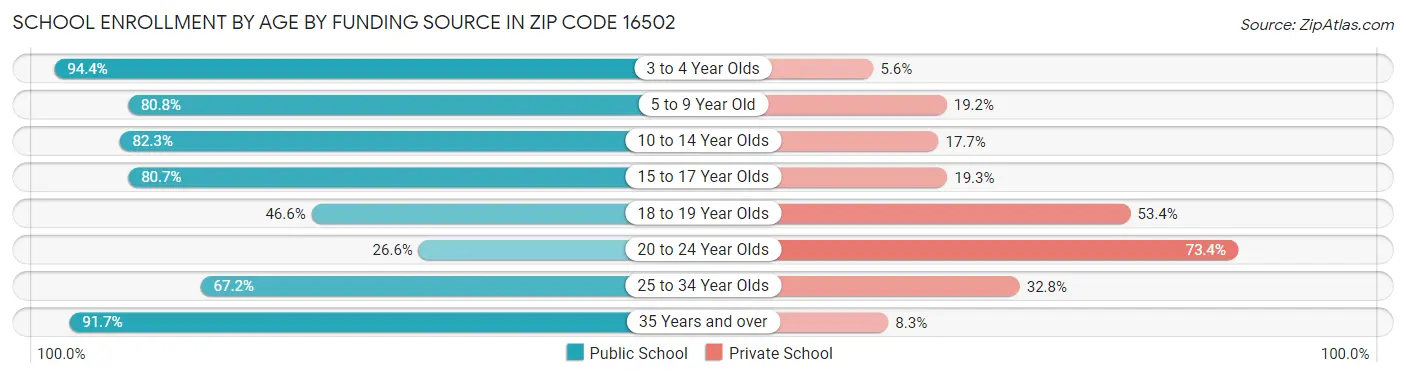 School Enrollment by Age by Funding Source in Zip Code 16502