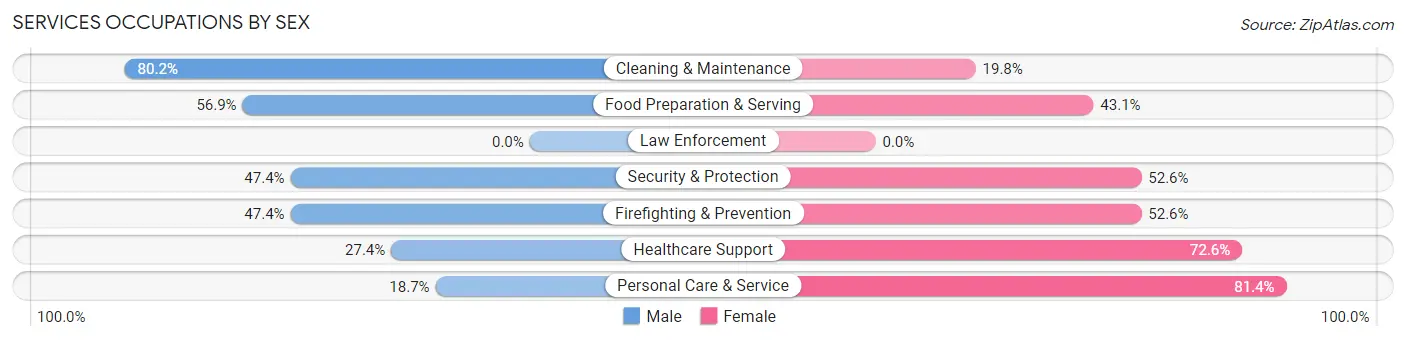 Services Occupations by Sex in Zip Code 16502