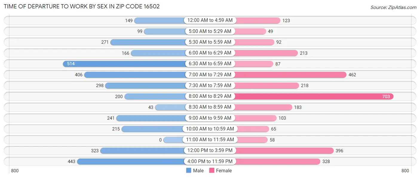 Time of Departure to Work by Sex in Zip Code 16502