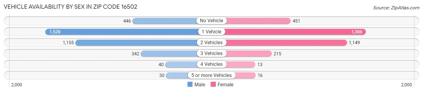 Vehicle Availability by Sex in Zip Code 16502