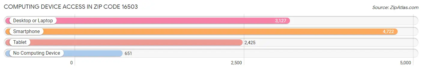 Computing Device Access in Zip Code 16503