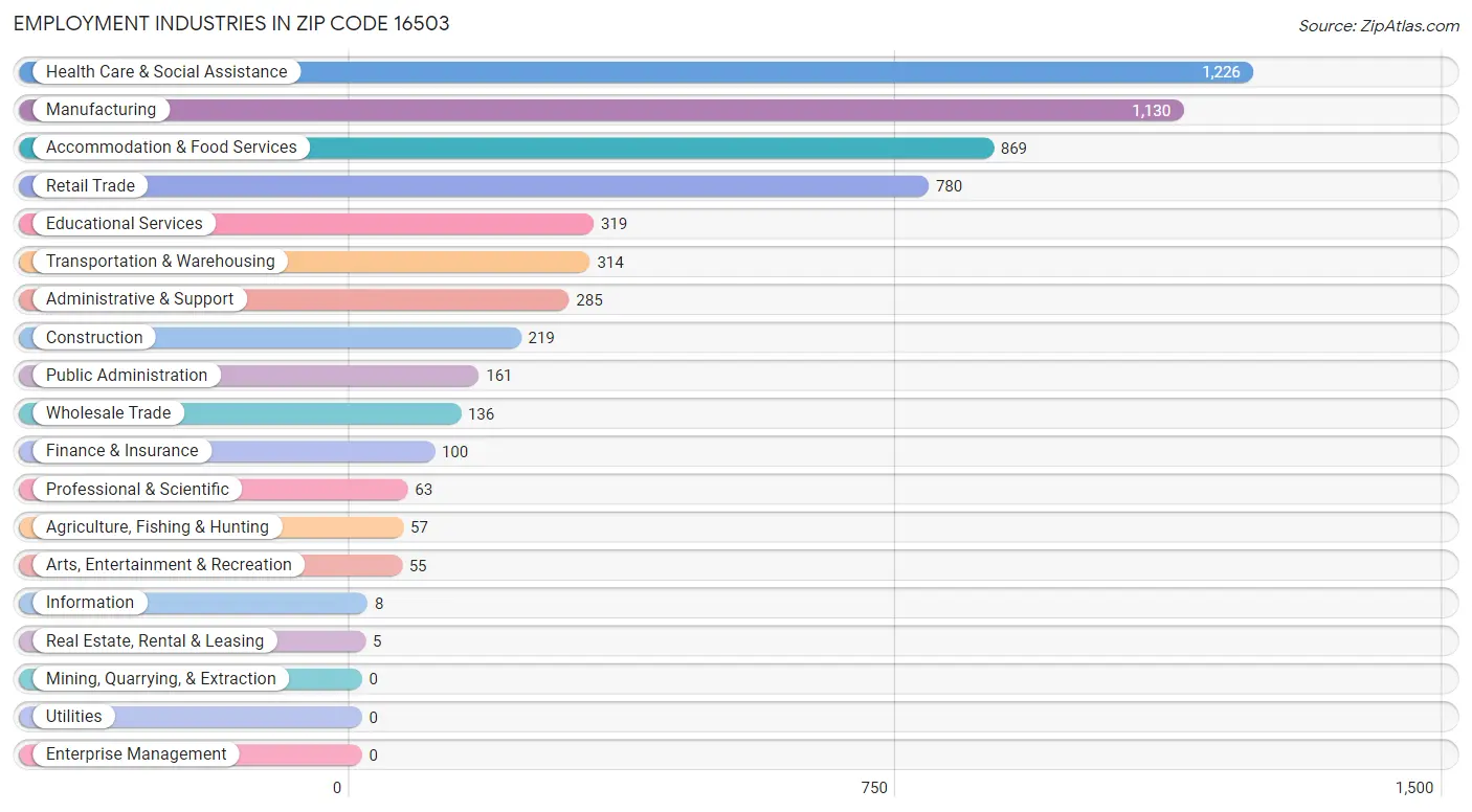 Employment Industries in Zip Code 16503