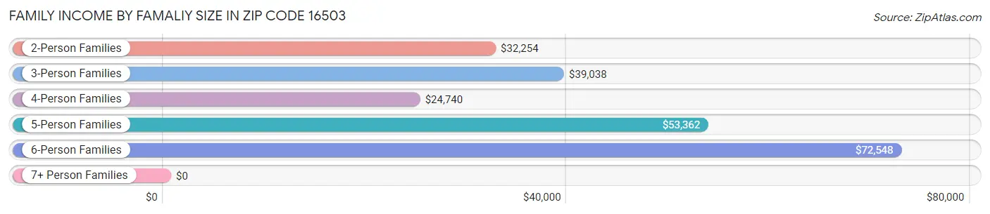 Family Income by Famaliy Size in Zip Code 16503