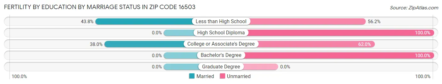 Female Fertility by Education by Marriage Status in Zip Code 16503