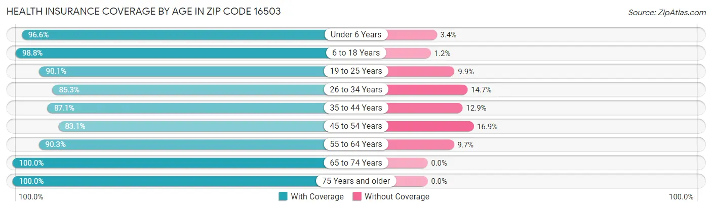 Health Insurance Coverage by Age in Zip Code 16503