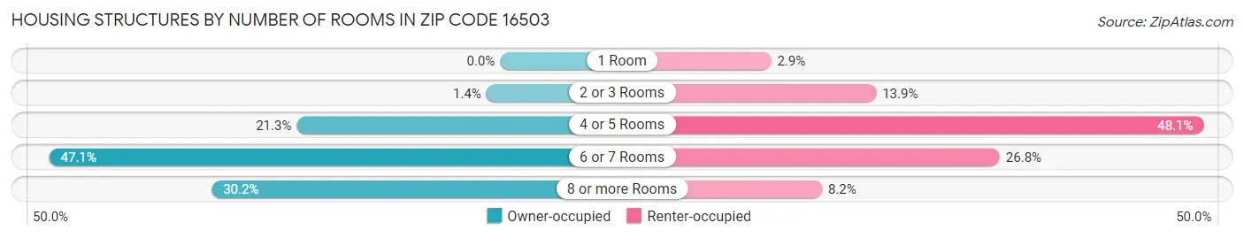 Housing Structures by Number of Rooms in Zip Code 16503