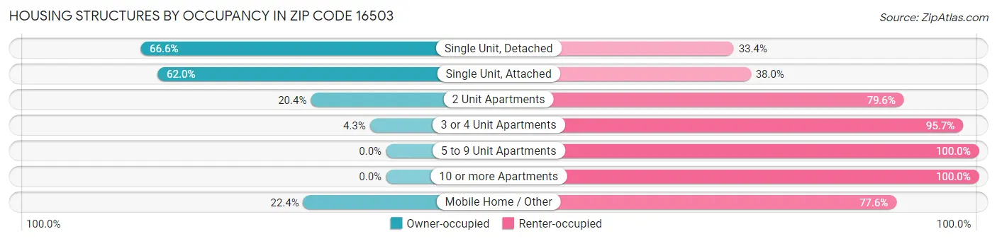 Housing Structures by Occupancy in Zip Code 16503