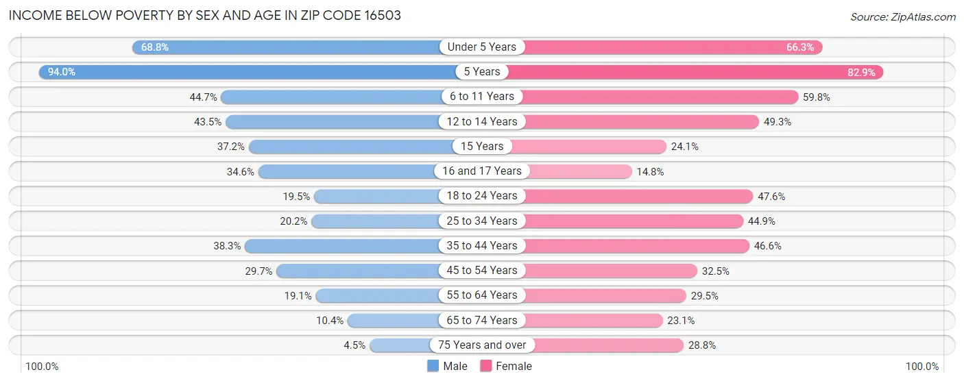 Income Below Poverty by Sex and Age in Zip Code 16503