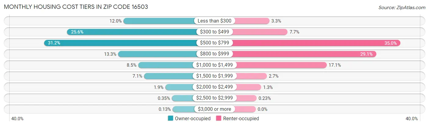 Monthly Housing Cost Tiers in Zip Code 16503