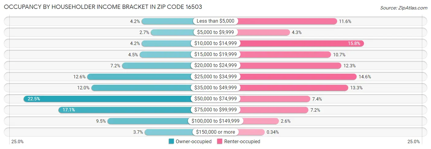 Occupancy by Householder Income Bracket in Zip Code 16503