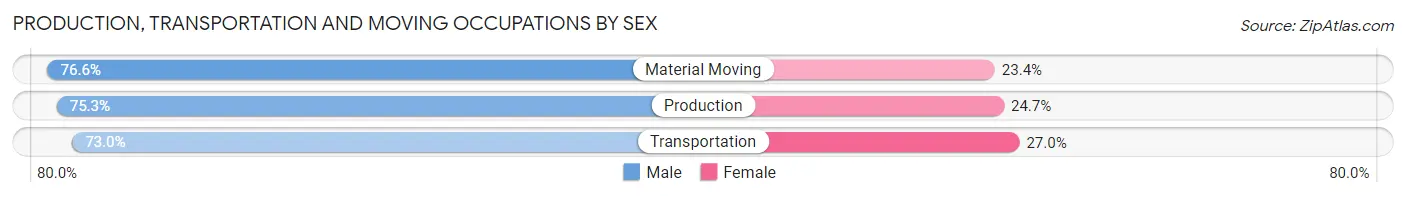 Production, Transportation and Moving Occupations by Sex in Zip Code 16503