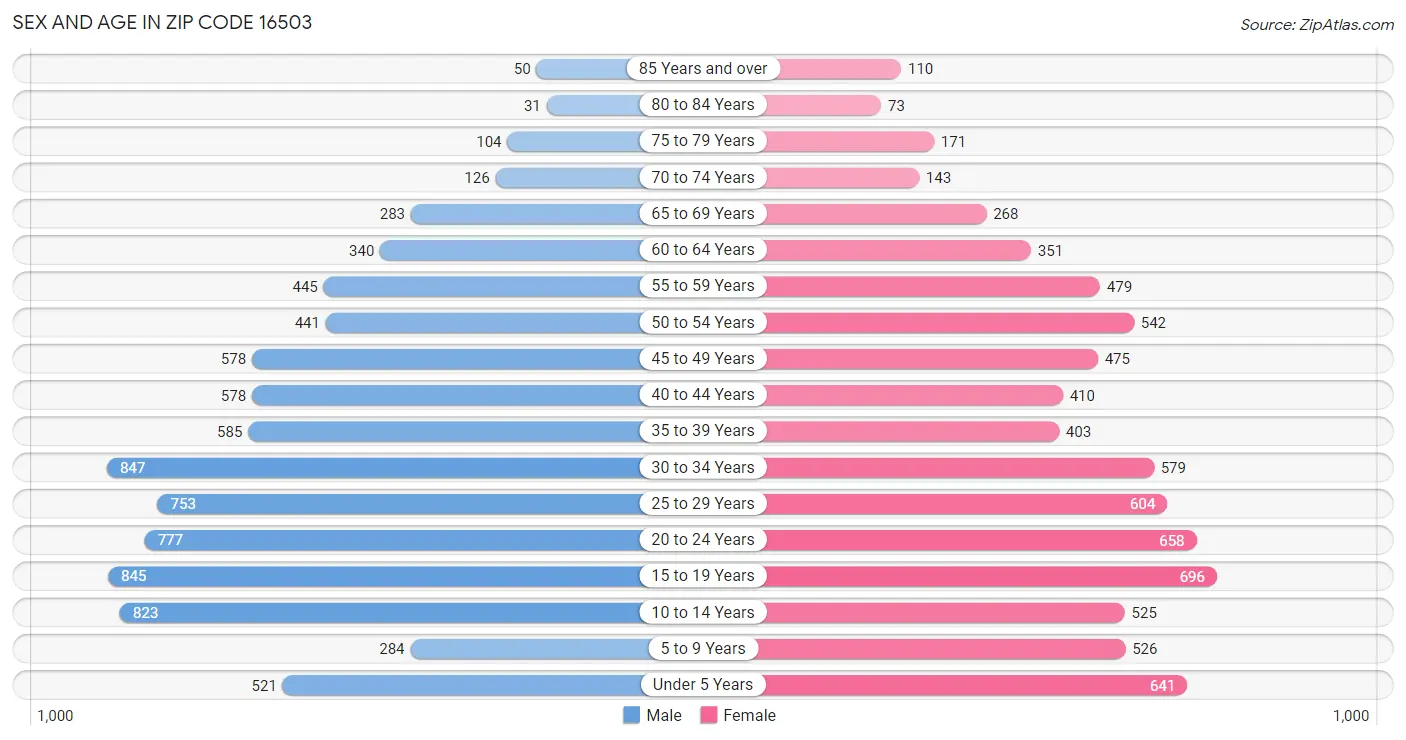 Sex and Age in Zip Code 16503