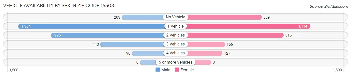 Vehicle Availability by Sex in Zip Code 16503