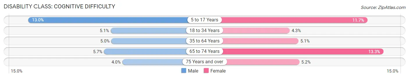 Disability in Zip Code 16504: <span>Cognitive Difficulty</span>