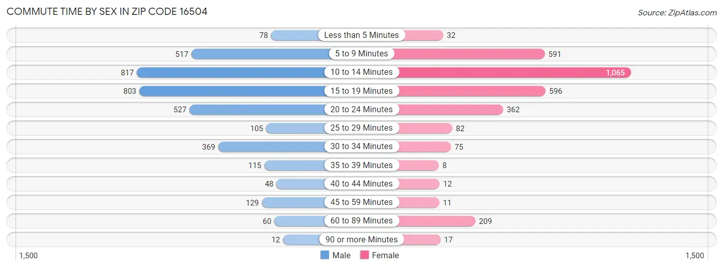 Commute Time by Sex in Zip Code 16504