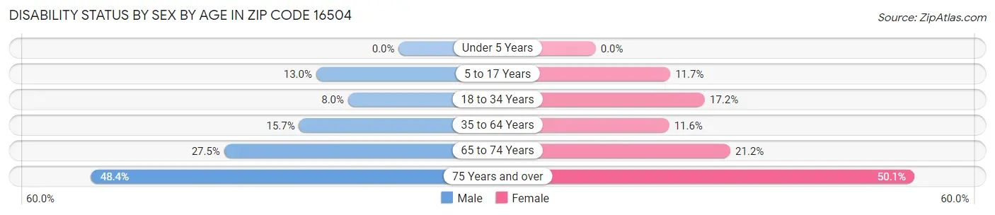 Disability Status by Sex by Age in Zip Code 16504