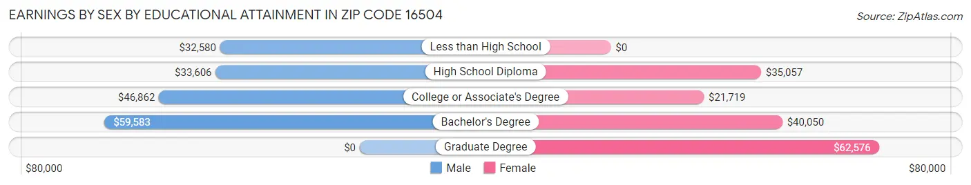 Earnings by Sex by Educational Attainment in Zip Code 16504
