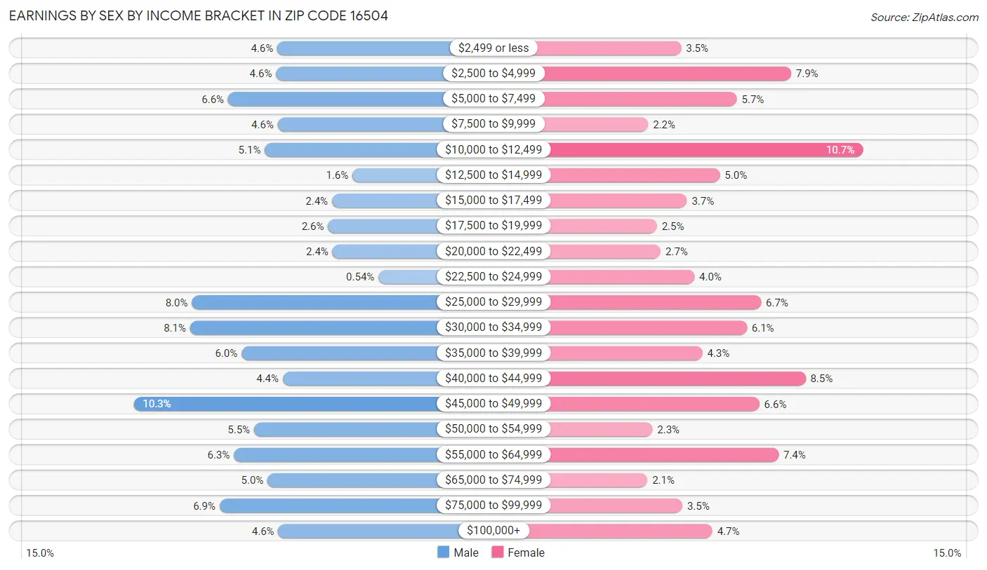 Earnings by Sex by Income Bracket in Zip Code 16504