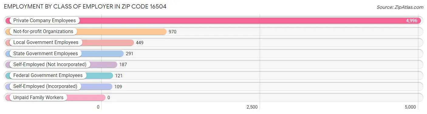 Employment by Class of Employer in Zip Code 16504