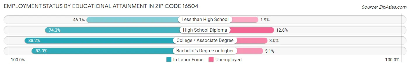 Employment Status by Educational Attainment in Zip Code 16504