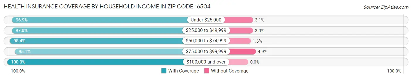 Health Insurance Coverage by Household Income in Zip Code 16504