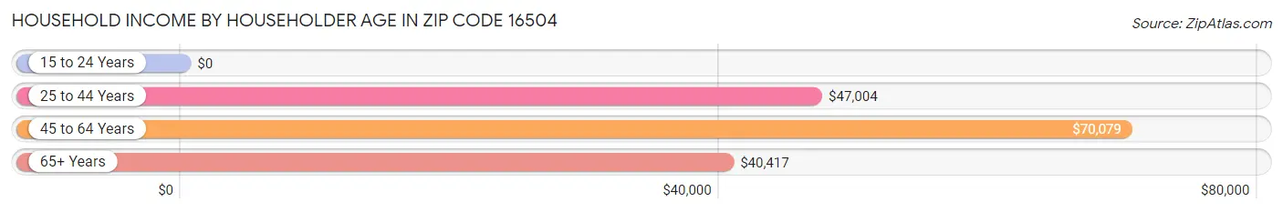 Household Income by Householder Age in Zip Code 16504