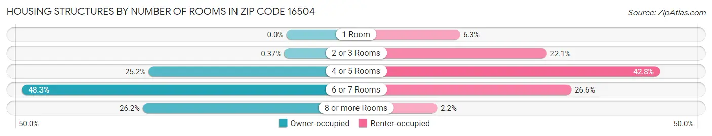 Housing Structures by Number of Rooms in Zip Code 16504
