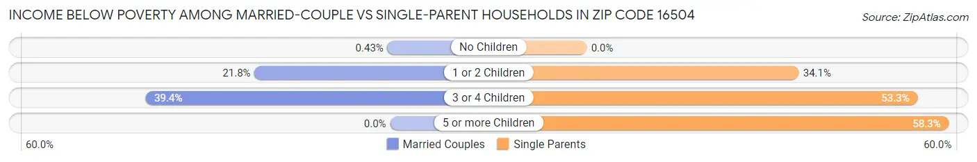 Income Below Poverty Among Married-Couple vs Single-Parent Households in Zip Code 16504