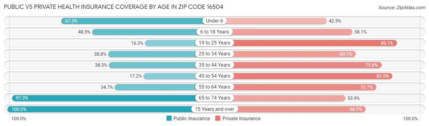Public vs Private Health Insurance Coverage by Age in Zip Code 16504