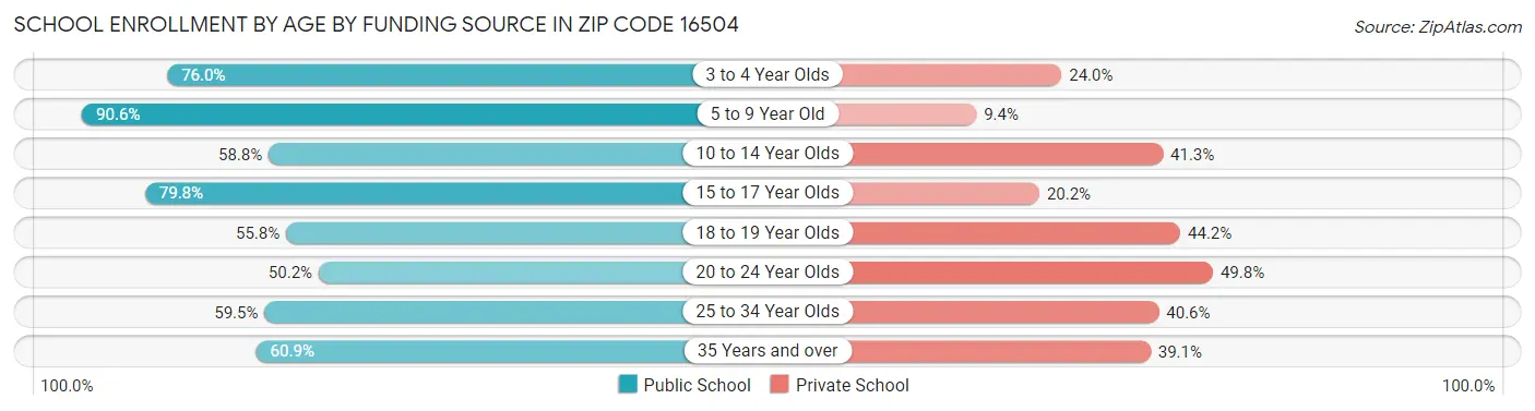 School Enrollment by Age by Funding Source in Zip Code 16504