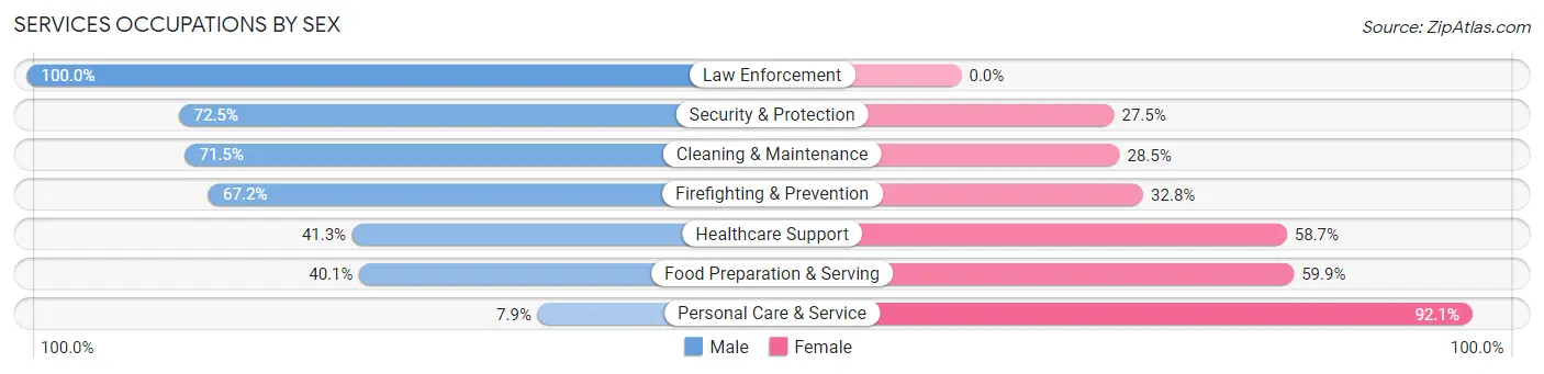 Services Occupations by Sex in Zip Code 16504