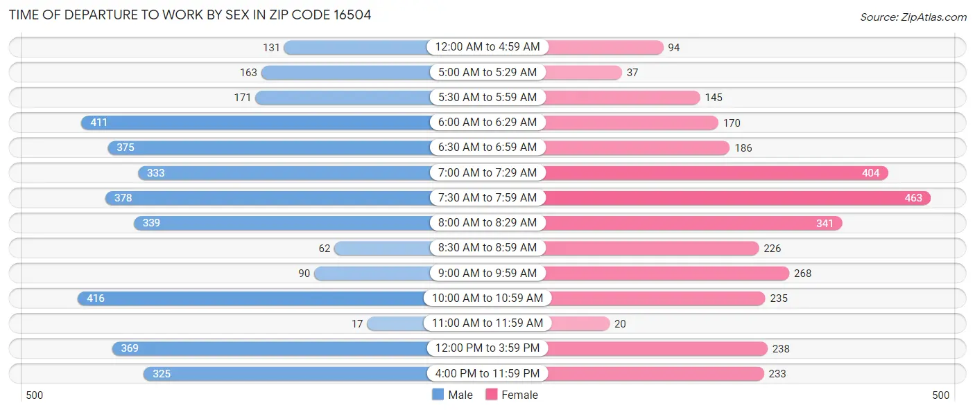 Time of Departure to Work by Sex in Zip Code 16504
