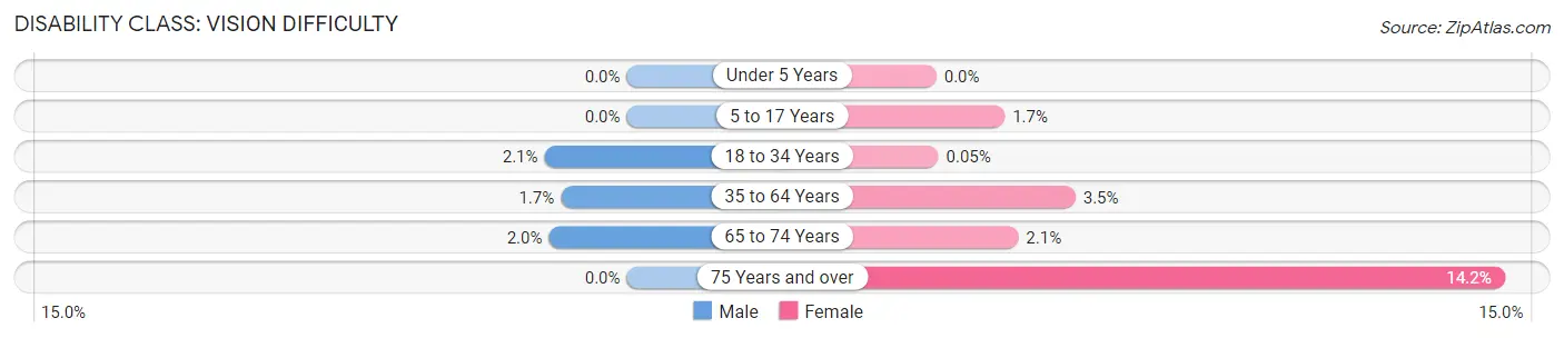 Disability in Zip Code 16504: <span>Vision Difficulty</span>