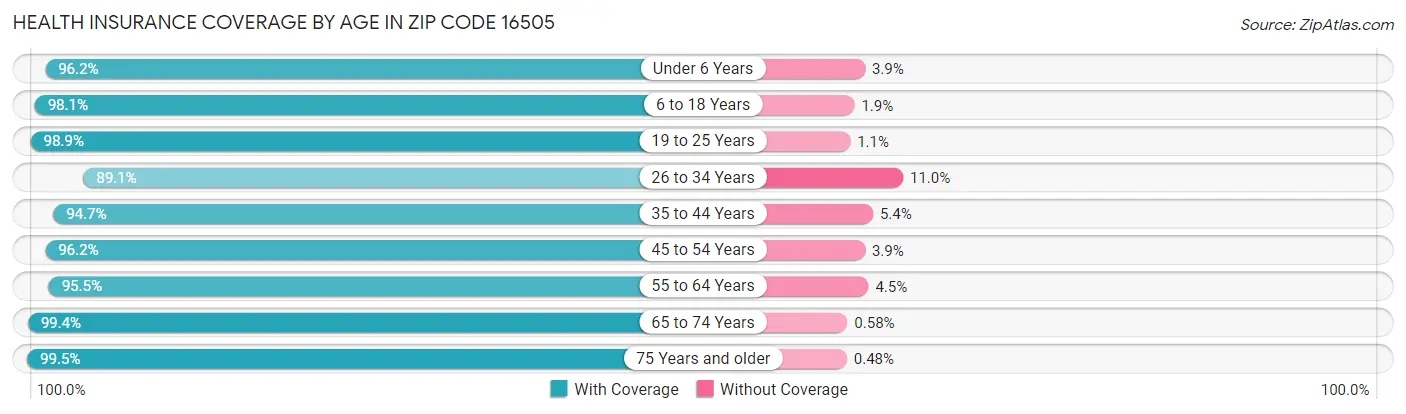 Health Insurance Coverage by Age in Zip Code 16505