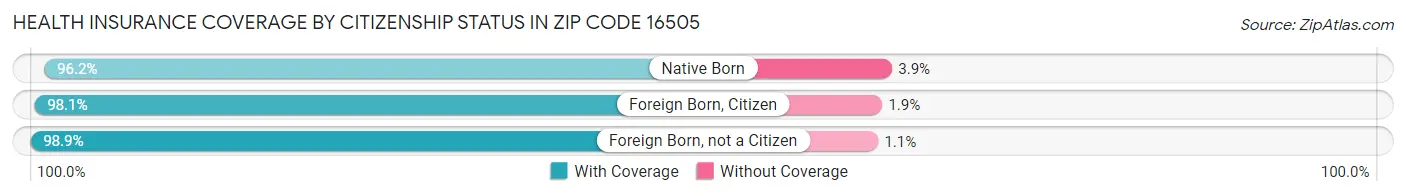 Health Insurance Coverage by Citizenship Status in Zip Code 16505